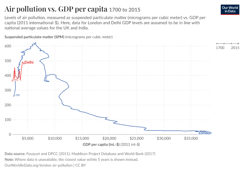 Air pollution vs. GDP per capita