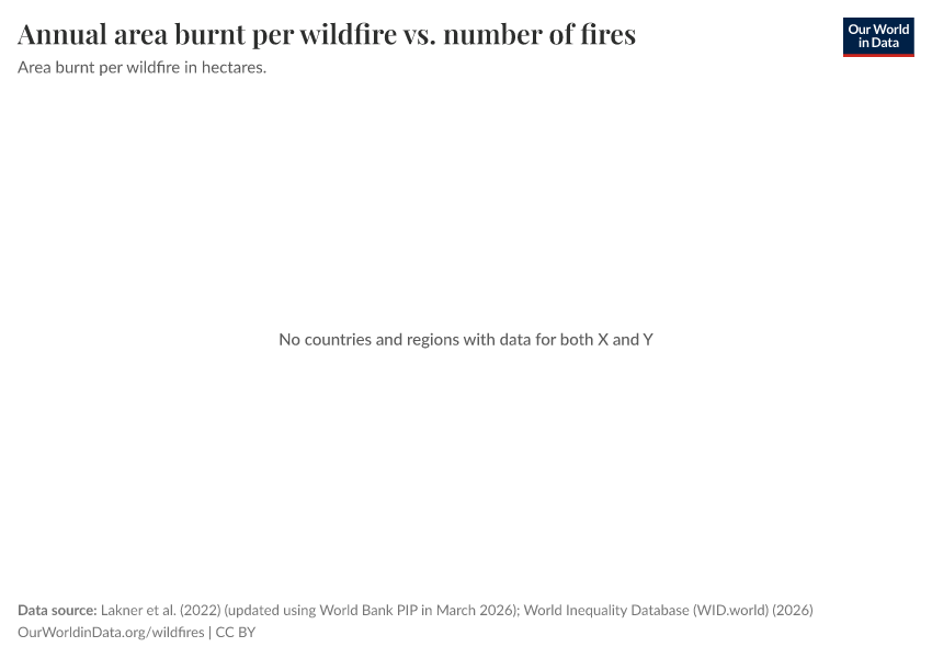 A thumbnail of the "Annual area burnt per wildfire vs. number of fires" chart