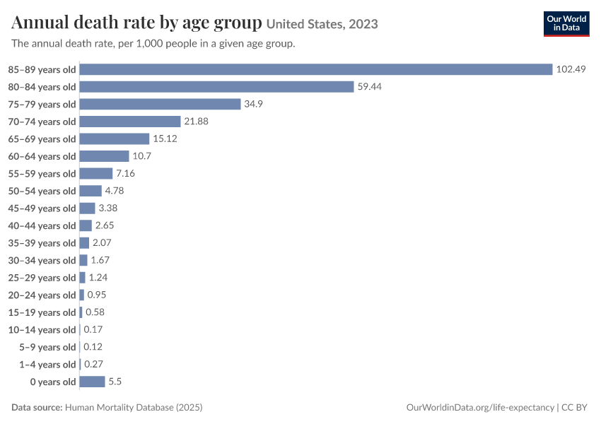 Annual death rate by age group