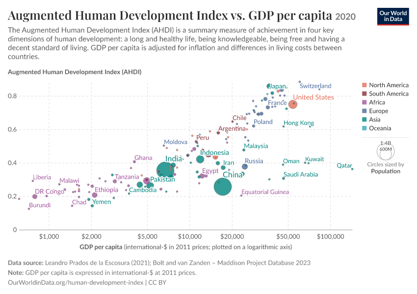Augmented Human Development Index vs. GDP per capita