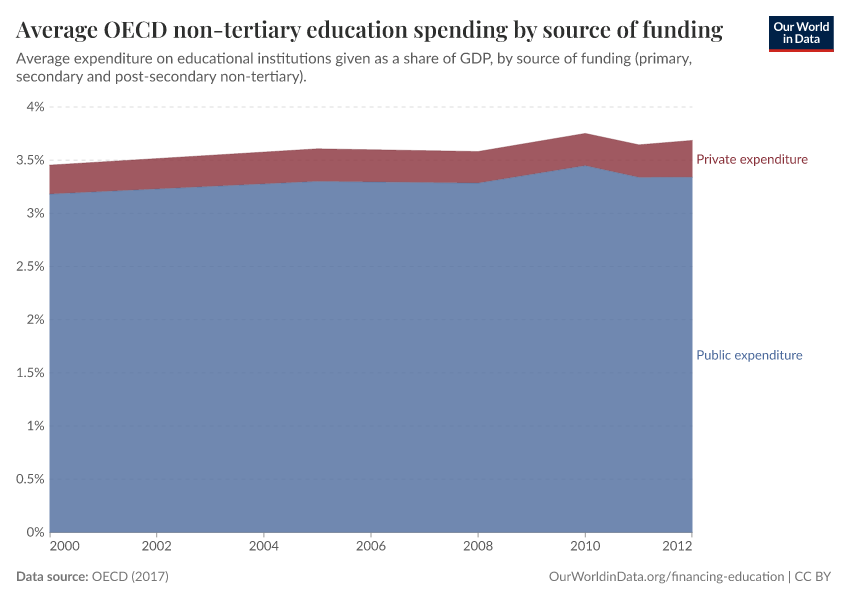 Average OECD non-tertiary education spending by source of funding