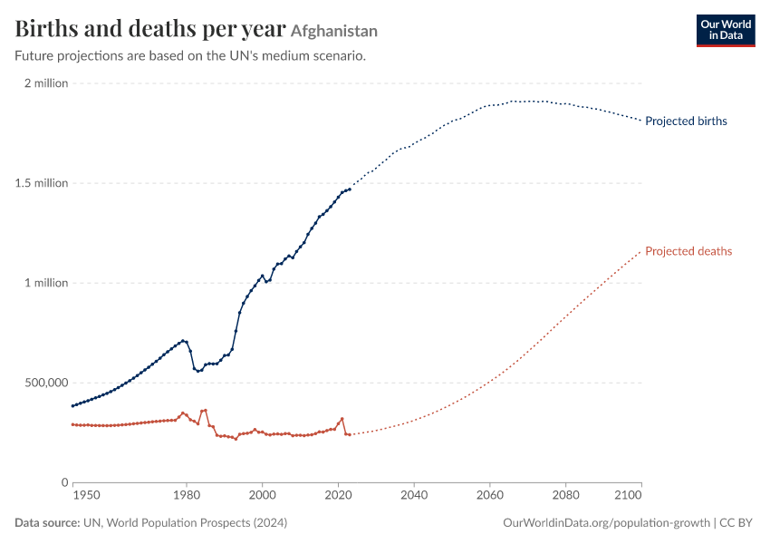 Births and deaths per year