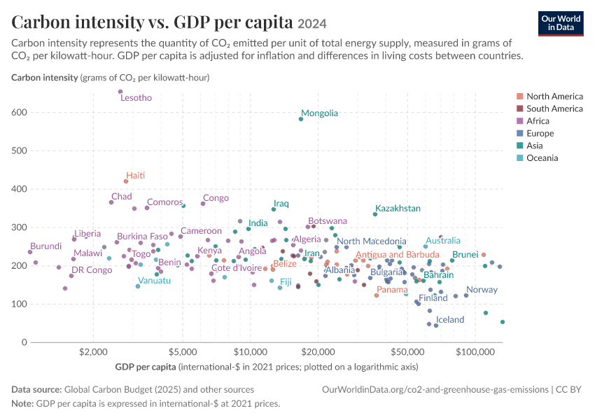 Carbon intensity vs. GDP per capita