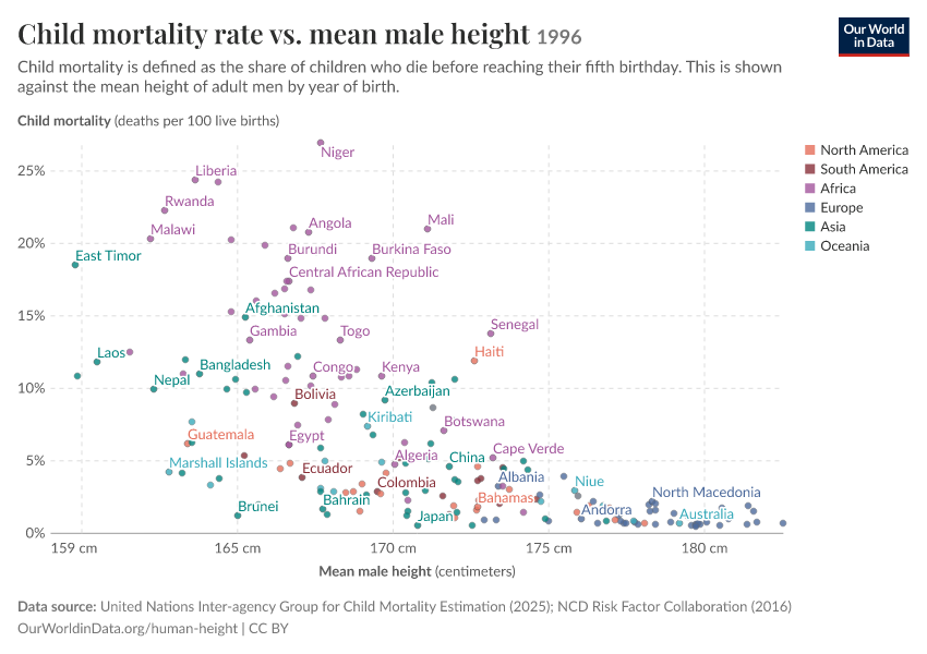 A thumbnail of the "Child mortality rate vs. mean male height" chart