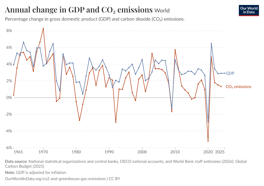 Annual change in GDP and CO₂ emissions