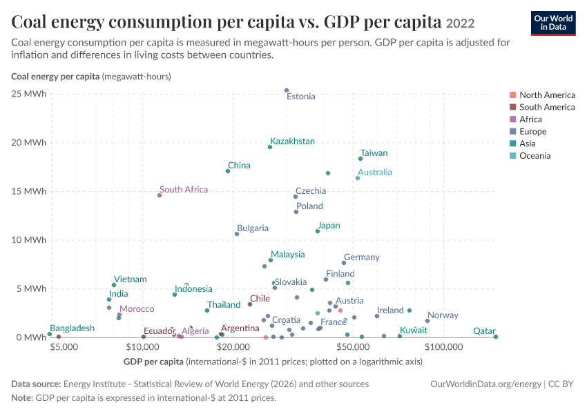 Coal energy consumption per capita vs. GDP per capita