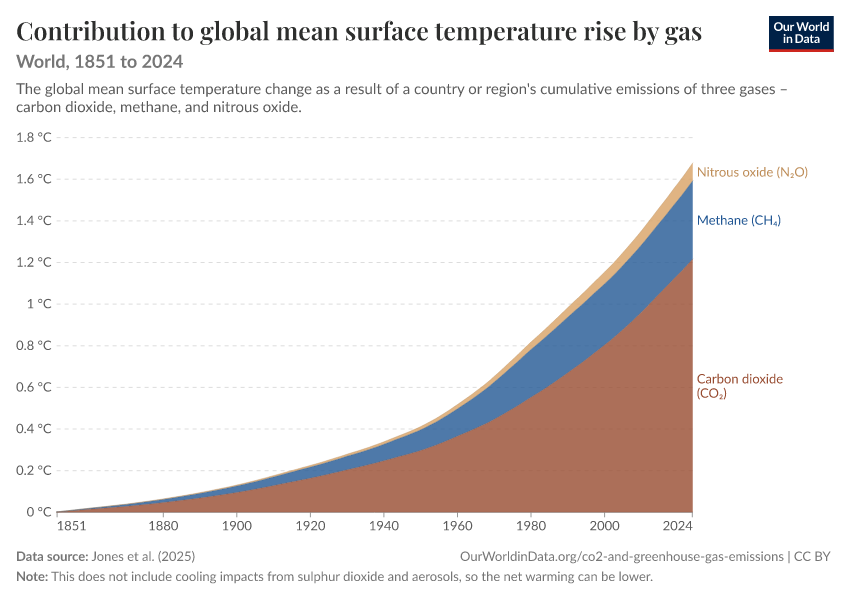 Contribution to global mean surface temperature rise by gas