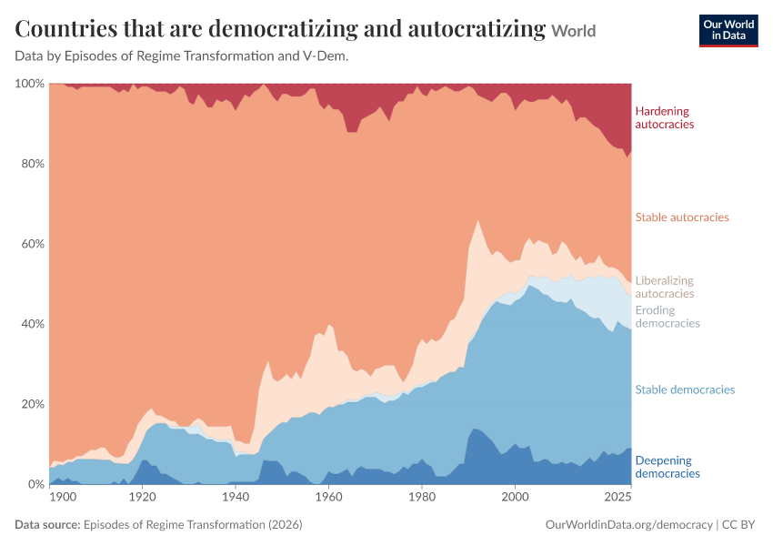 A thumbnail of the "Countries that are democratizing and autocratizing" chart