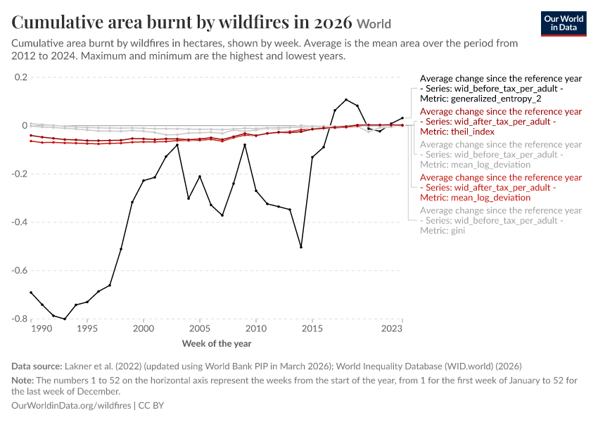A thumbnail of the "Cumulative area burnt by wildfires in 2026" chart