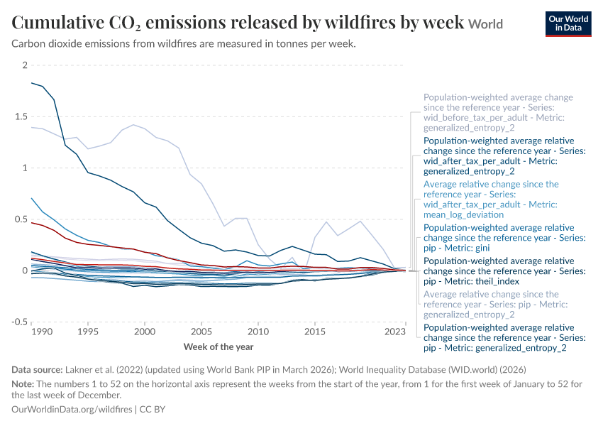 A thumbnail of the "Cumulative CO₂ emissions released by wildfires by week" chart