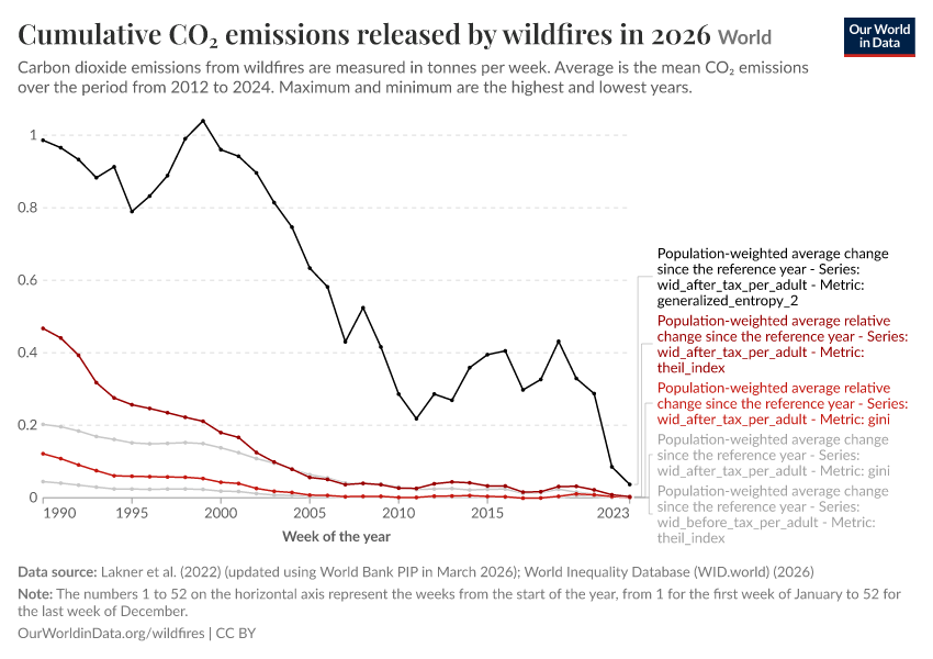 A thumbnail of the "Cumulative CO₂ emissions released by wildfires in 2026" chart