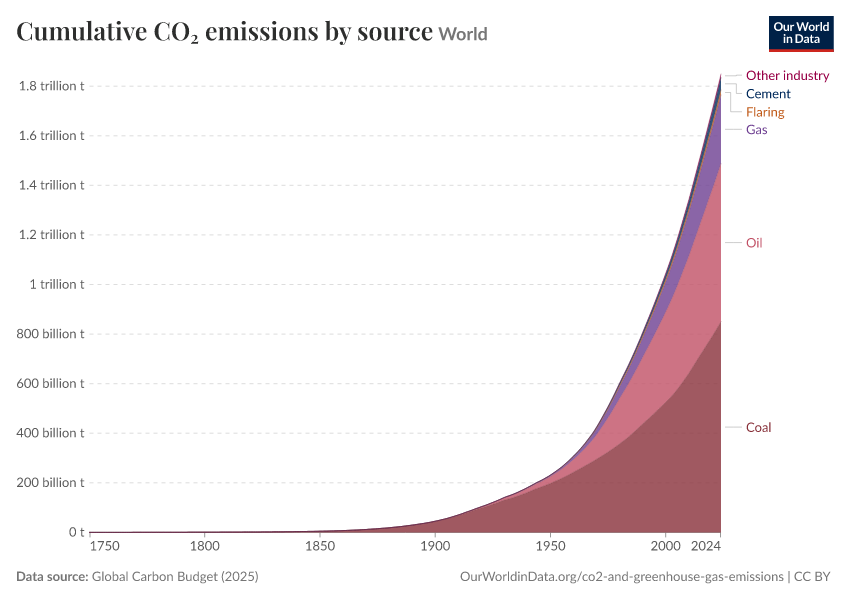 Cumulative CO₂ emissions by source
