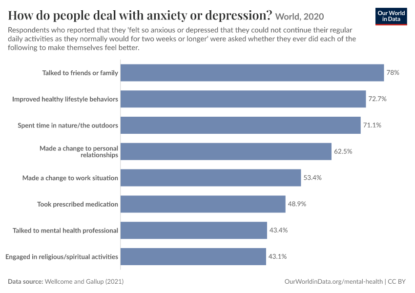 How do people deal with anxiety or depression?
