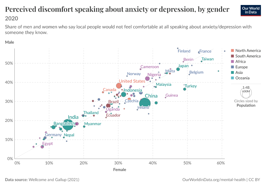 Perceived discomfort speaking about anxiety or depression, by gender