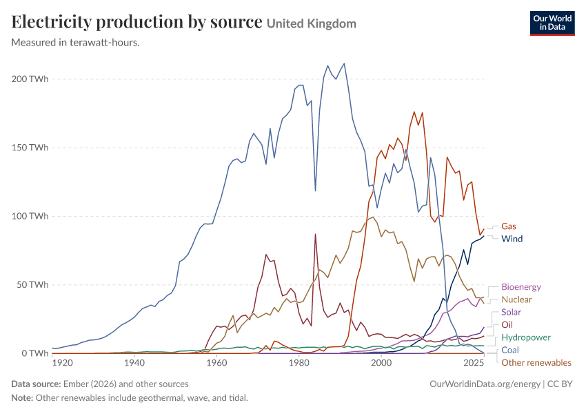 Electricity production by source