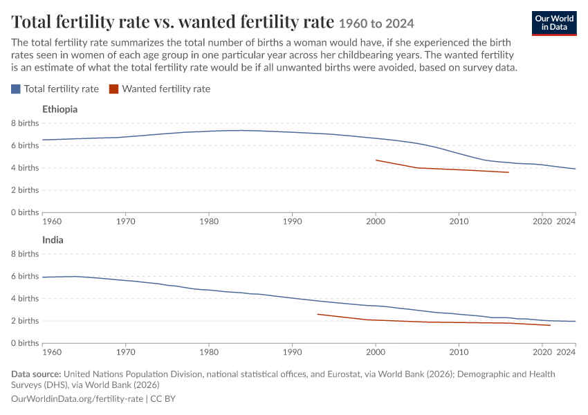 Total fertility rate vs. wanted fertility rate