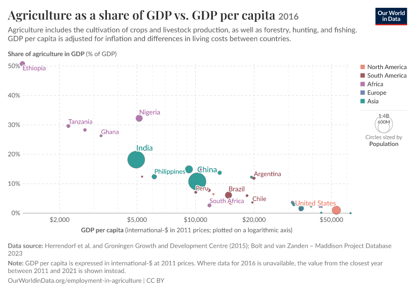 Agriculture as a share of GDP vs. GDP per capita