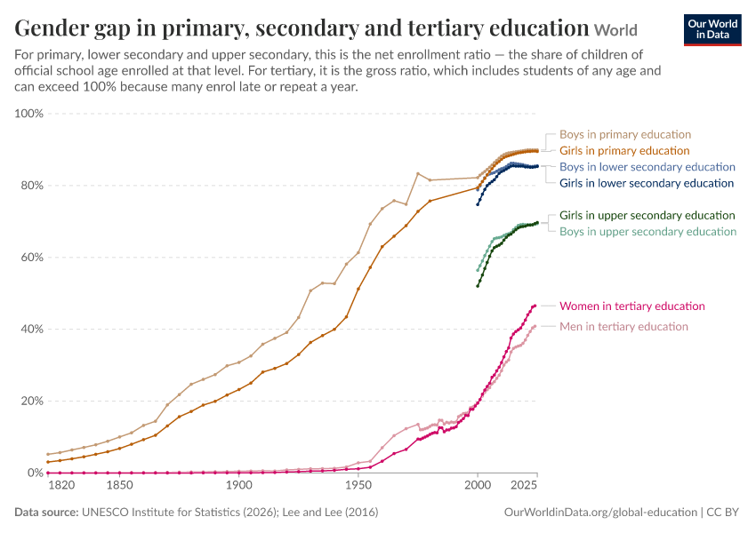 A thumbnail of the "Gender gap in primary, secondary and tertiary education" chart