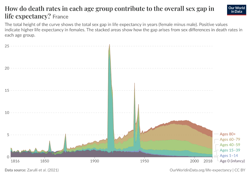 How do death rates in each age group contribute to the overall sex gap in life expectancy?
