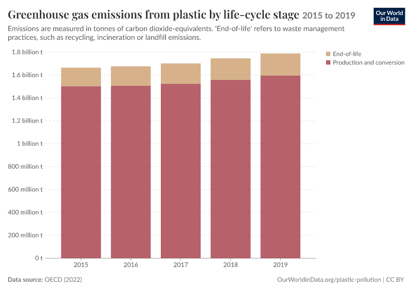 Greenhouse gas emissions from plastic by life-cycle stage