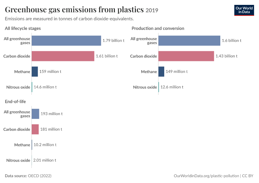 Greenhouse gas emissions from plastics