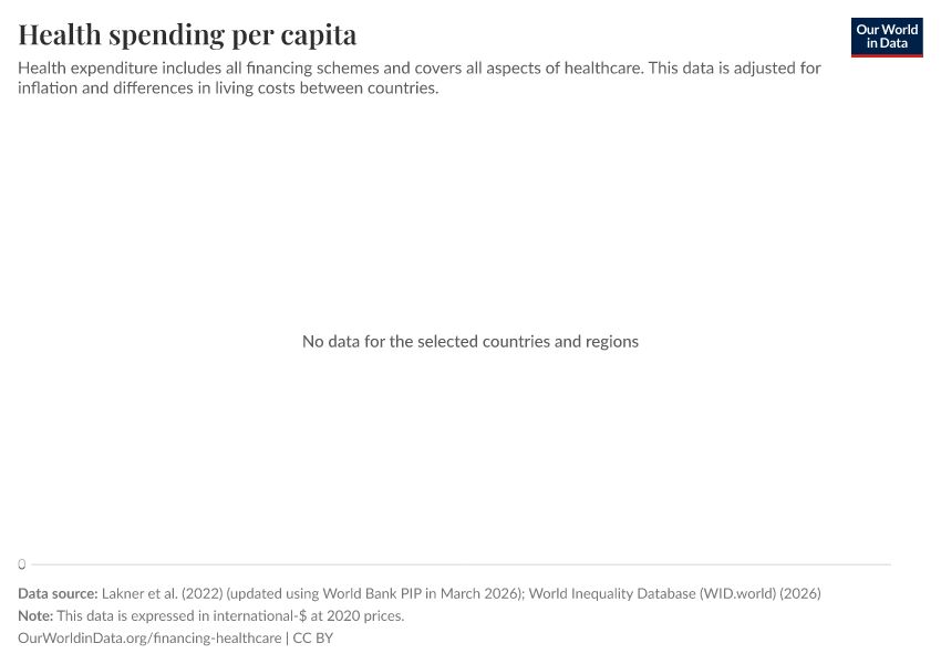 A thumbnail of the "Health spending per capita" chart