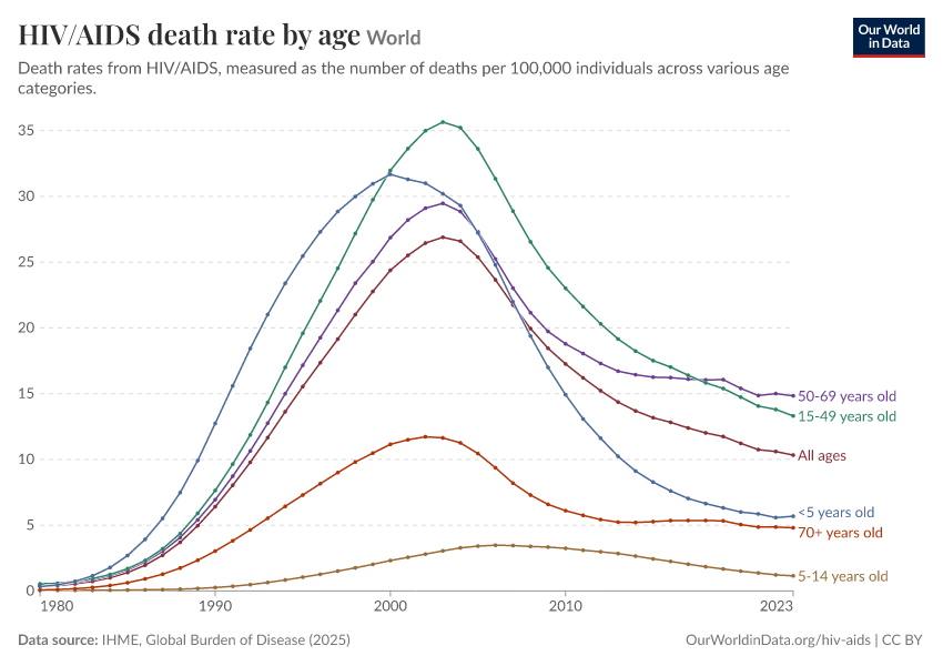 HIV/AIDS death rate by age