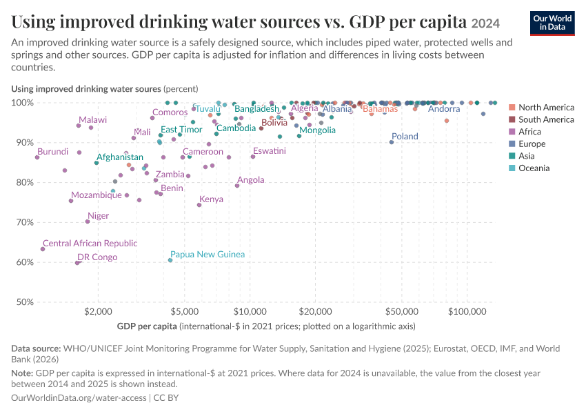 A thumbnail of the "Using improved drinking water sources vs. GDP per capita" chart