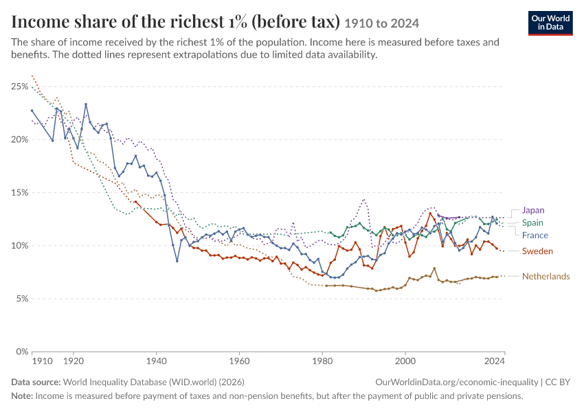 Income share of the richest 1% (before tax)