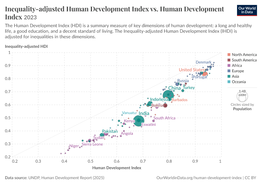 Inequality-adjusted Human Development Index vs. Human Development Index