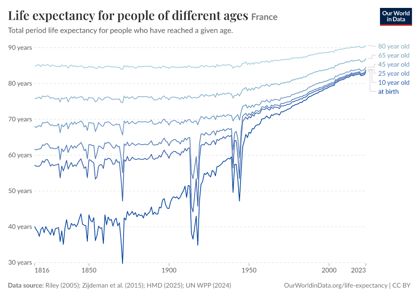 Life expectancy for people of different ages