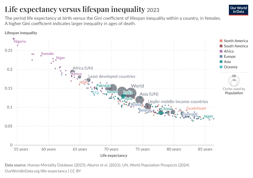 Life expectancy versus lifespan inequality