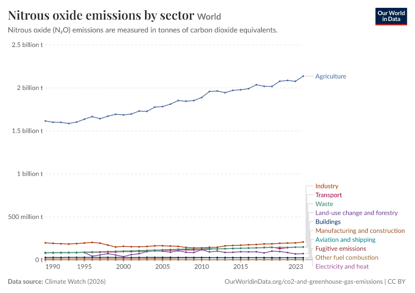 Nitrous oxide emissions by sector