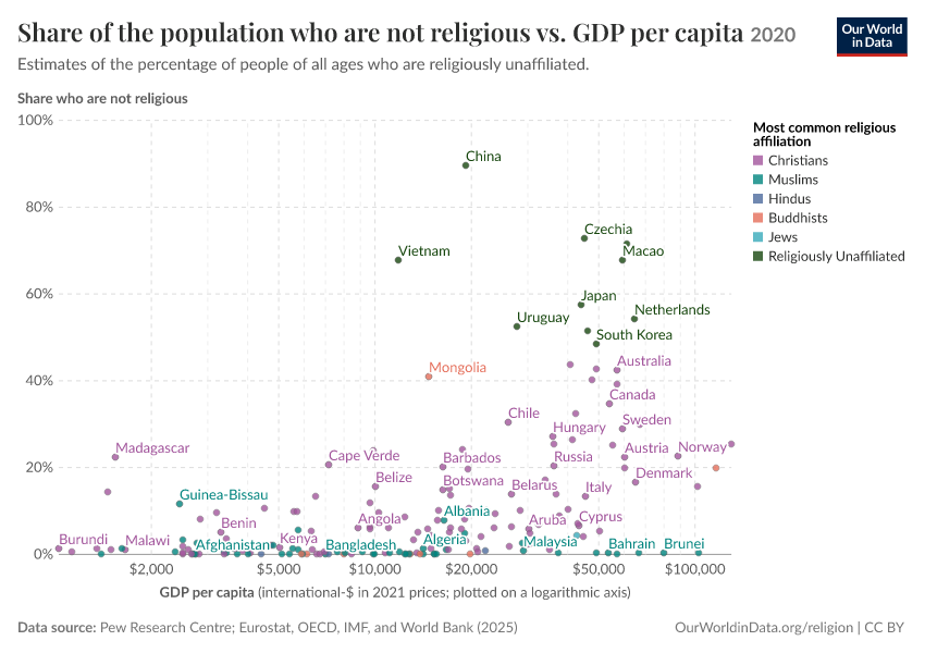 A thumbnail of the "Share of the population who are not religious vs. GDP per capita" chart
