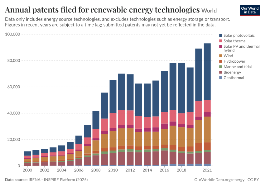 Annual patents filed for renewable energy technologies