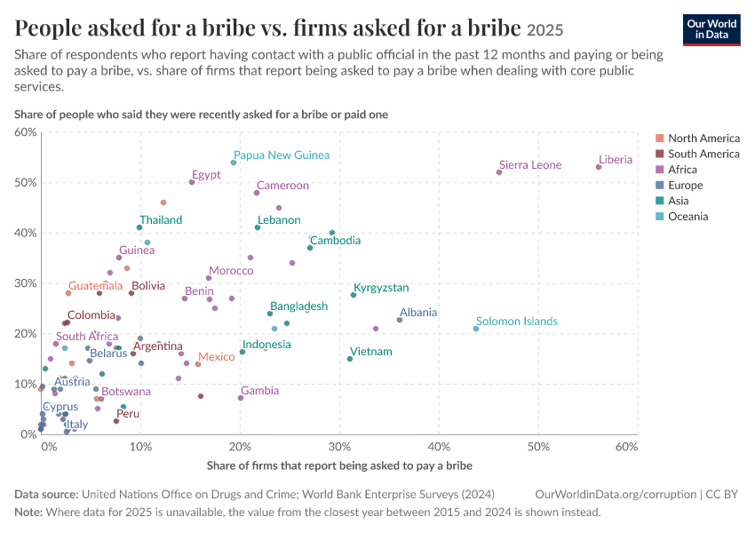 A thumbnail of the "People asked for a bribe vs. firms asked for a bribe" chart
