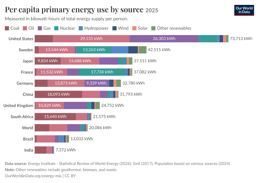 Per capita primary energy use by source