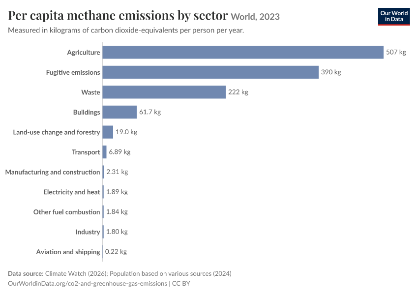 Per capita methane emissions by sector