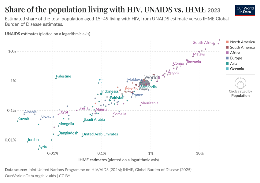 Share of the population living with HIV, UNAIDS vs. IHME