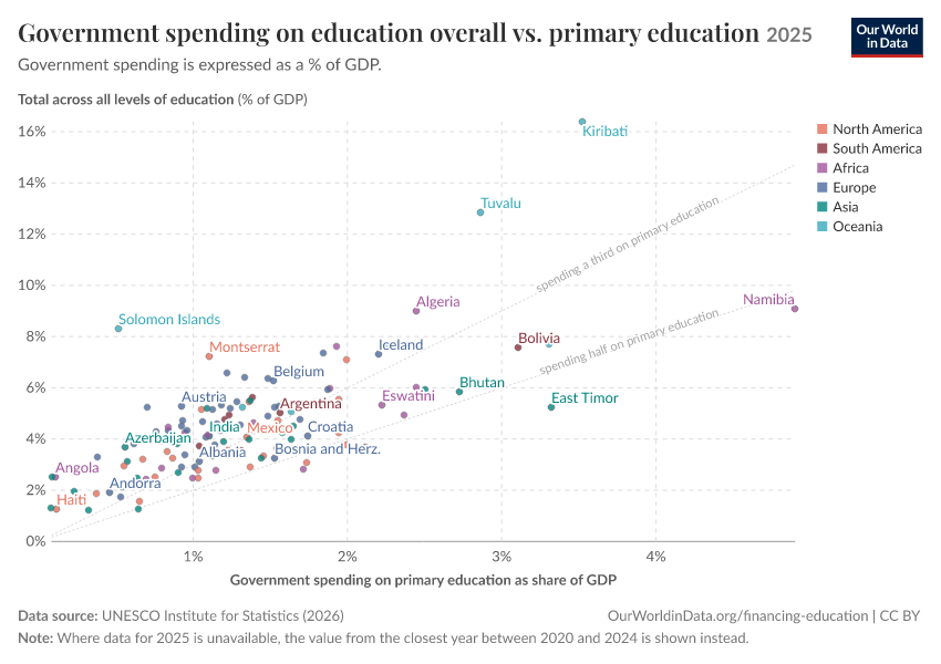 Government spending on education overall vs. primary education