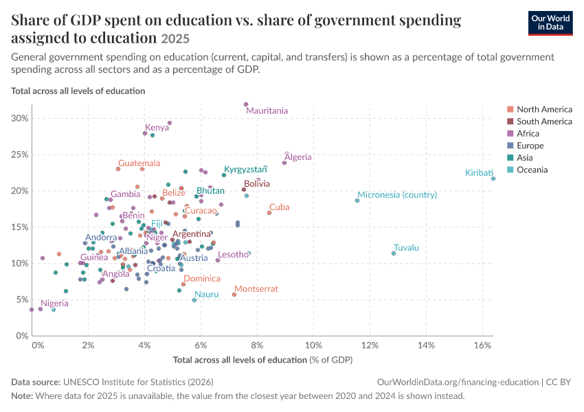 Share of GDP spent on education vs. share of government spending assigned to education