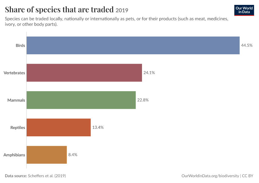 Share of species that are traded