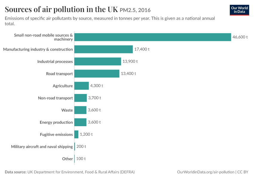 Sources of air pollution in the UK