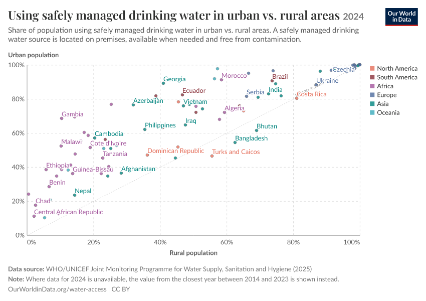 A thumbnail of the "Using safely managed drinking water in urban vs. rural areas" chart