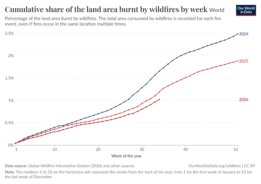 A thumbnail of the "Cumulative share of the land area burnt by wildfires by week" chart