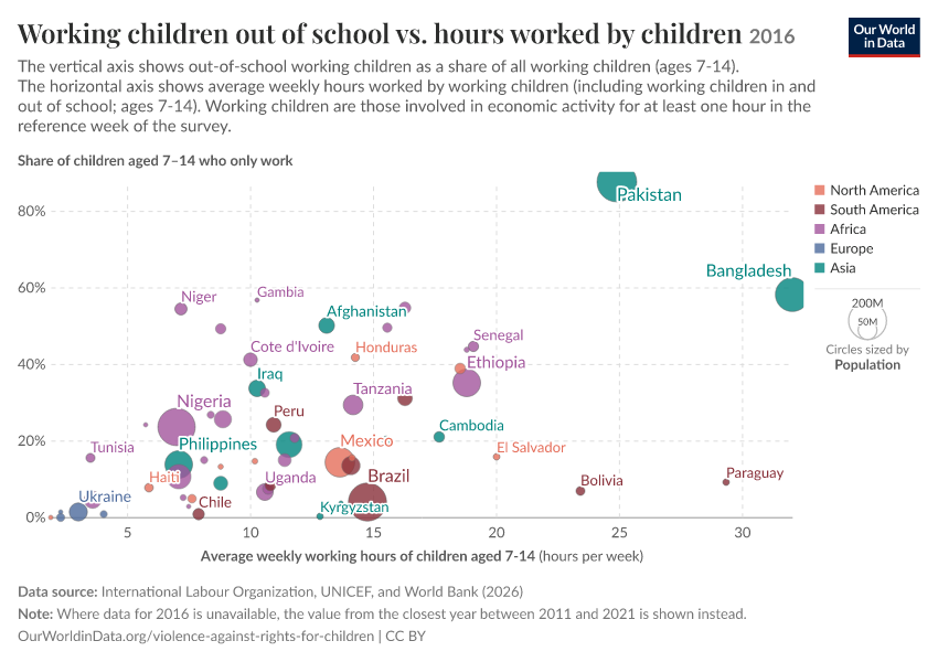 A thumbnail of the "Working children out of school vs. hours worked by children" chart