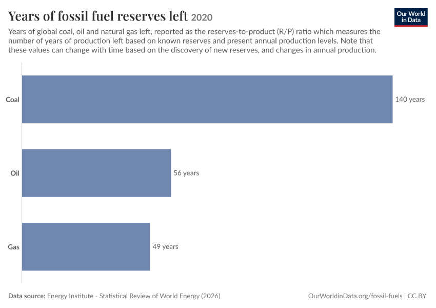 Years of fossil fuel reserves left